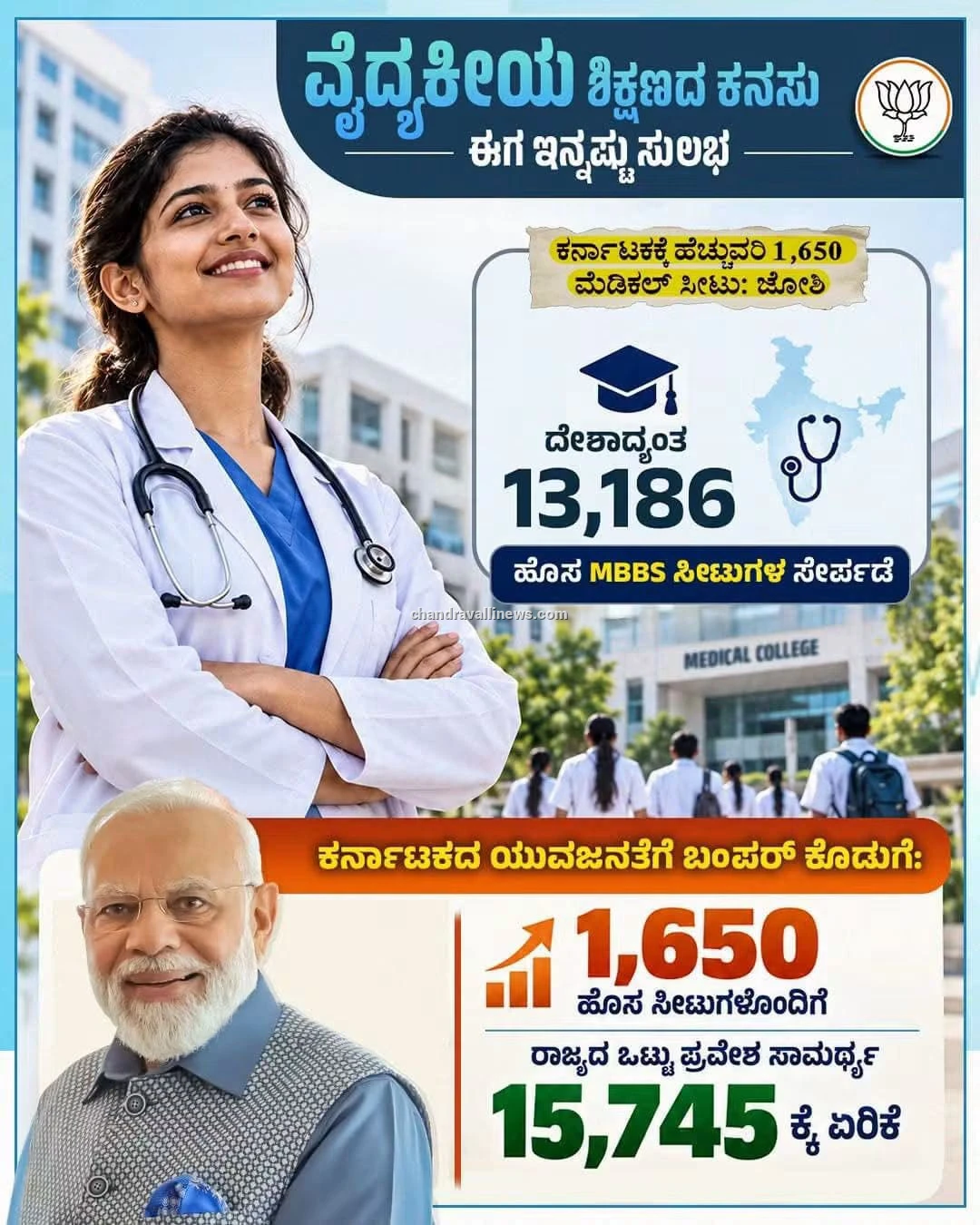 ದೇಶದಲ್ಲೇ ಕರ್ನಾಟಕಕ್ಕೆ ಗರಿಷ್ಠ ಎಂಬಿಬಿಎಸ್ ಸೀಟು: ಮೋದಿ ಸರ್ಕಾರಕ್ಕೆ ಸಿ.ಟಿ ರವಿ ಅಭಿನಂದನೆ