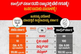 ಕಾಂಗ್ರೆಸ್ ಸರ್ಕಾರ ಕರೆಕ್ಟಾಗಿ ಬೆಲೆ ಏರಿಕೆ ಗ್ಯಾರಂಟಿ ಕೊಟ್ಟಿದೆ