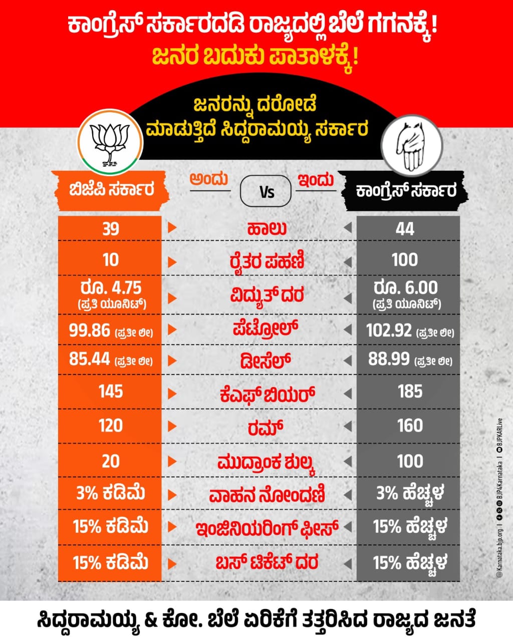 ಕಾಂಗ್ರೆಸ್ ಸರ್ಕಾರ ಕರೆಕ್ಟಾಗಿ ಬೆಲೆ ಏರಿಕೆ ಗ್ಯಾರಂಟಿ ಕೊಟ್ಟಿದೆ