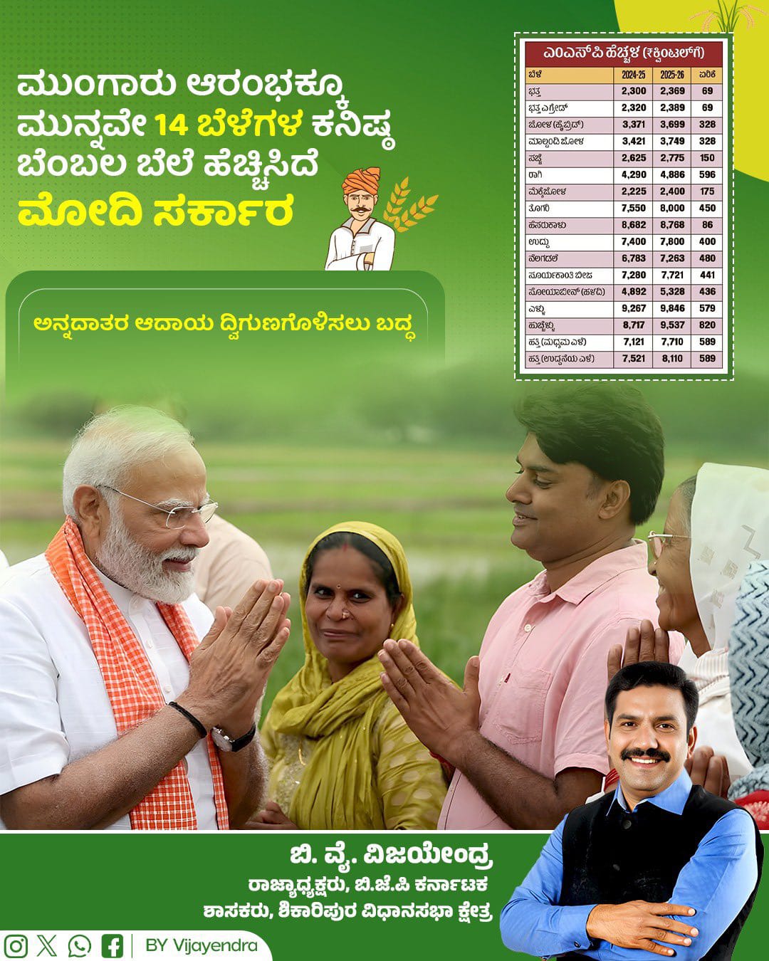 ರೈತರ ಆದಾಯ ದ್ವಿಗುಣಗೊಳಿಸಲು ದಿಟ್ಟ ಹೆಜ್ಜೆ ಇಟ್ಟ ಮೋದಿ ಸರ್ಕಾರ