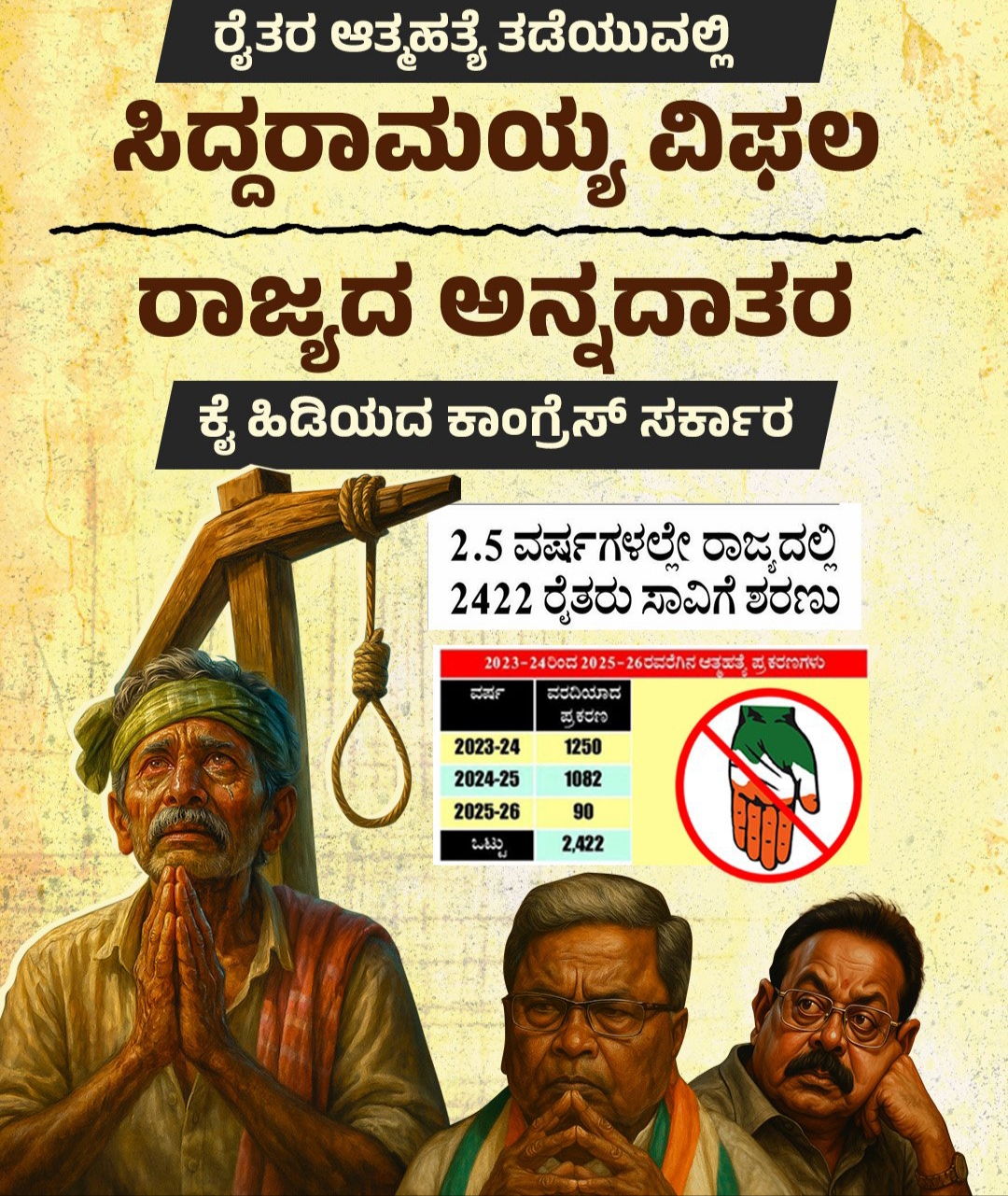 ಎರಡೂವರೆ ವರ್ಷಗಳಲ್ಲಿ 2,422 ಮಂದಿ ರೈತರು ಆತ್ಮಹತ್ಯೆ