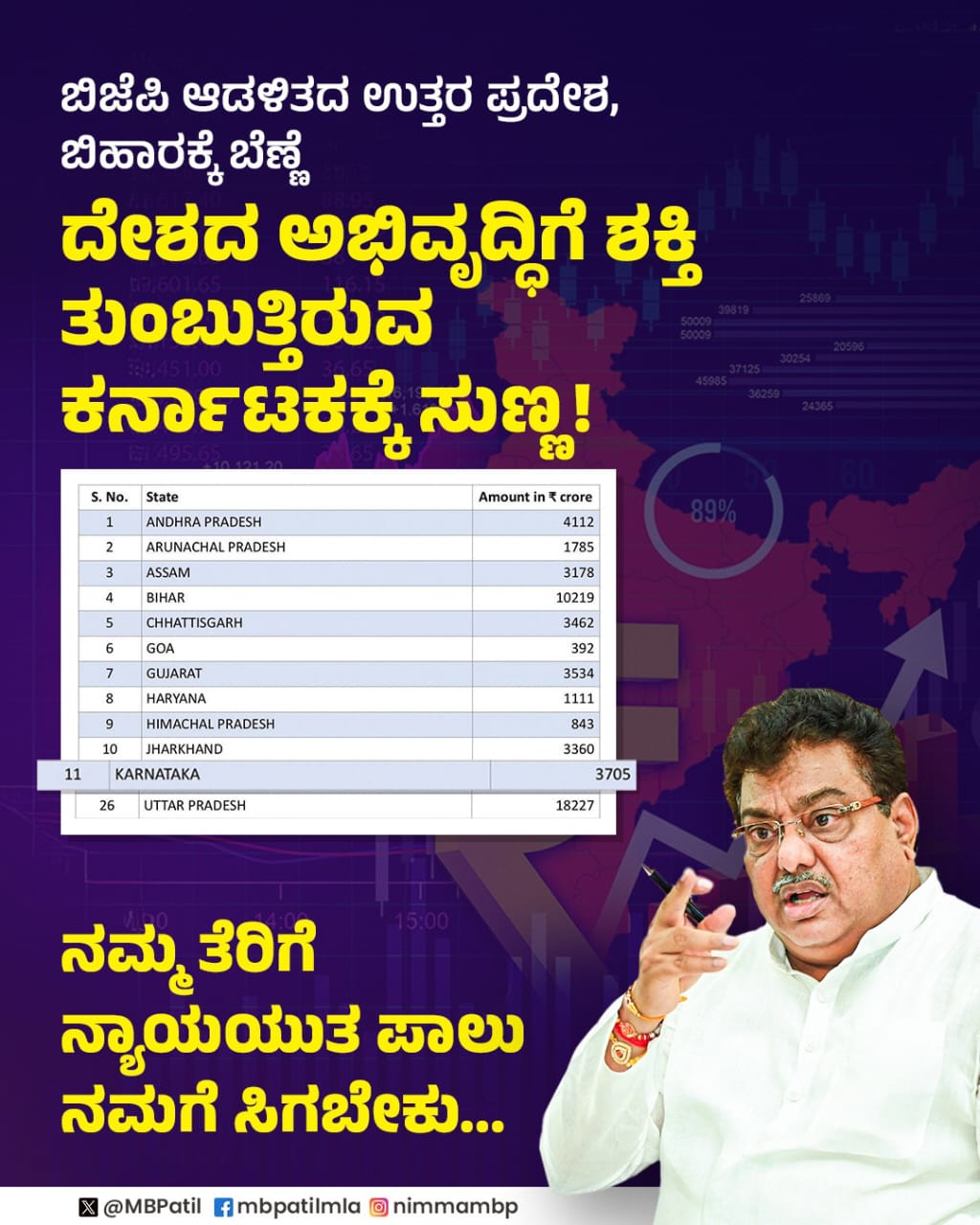 ತೆರಿಗೆ ಹಂಚಿಕೆಯಲ್ಲಿ ಮತ್ತೆ ಅನ್ಯಾಯ-ಎಂ.ಬಿ ಪಾಟೀಲ್