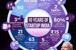 ಸ್ಟಾರ್ಟ್ಅಪ್ ಇಂಡಿಯಾ ನವಯುಗದ ನಾವೀನ್ಯತೆ, ಉದ್ಯಮಶೀಲತೆಗೆ ನಾಂದಿ ಹಾಡಿದೆ-ಕುಮಾರಸ್ವಾಮಿ