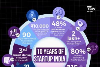 ಸ್ಟಾರ್ಟ್ಅಪ್ ಇಂಡಿಯಾ ನವಯುಗದ ನಾವೀನ್ಯತೆ, ಉದ್ಯಮಶೀಲತೆಗೆ ನಾಂದಿ ಹಾಡಿದೆ-ಕುಮಾರಸ್ವಾಮಿ