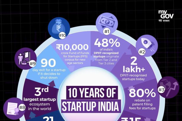 ಸ್ಟಾರ್ಟ್ಅಪ್ ಇಂಡಿಯಾ ನವಯುಗದ ನಾವೀನ್ಯತೆ, ಉದ್ಯಮಶೀಲತೆಗೆ ನಾಂದಿ ಹಾಡಿದೆ-ಕುಮಾರಸ್ವಾಮಿ