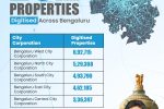 ಬೆಂಗಳೂರಿನ 25 ಲಕ್ಷ ಆಸ್ತಿ ದಾಖಲೆ ಡಿಜಿಟಲೀಕರಣ: ಅಕ್ರಮಗಳಿಗೆ ಬ್ರೇಕ್!